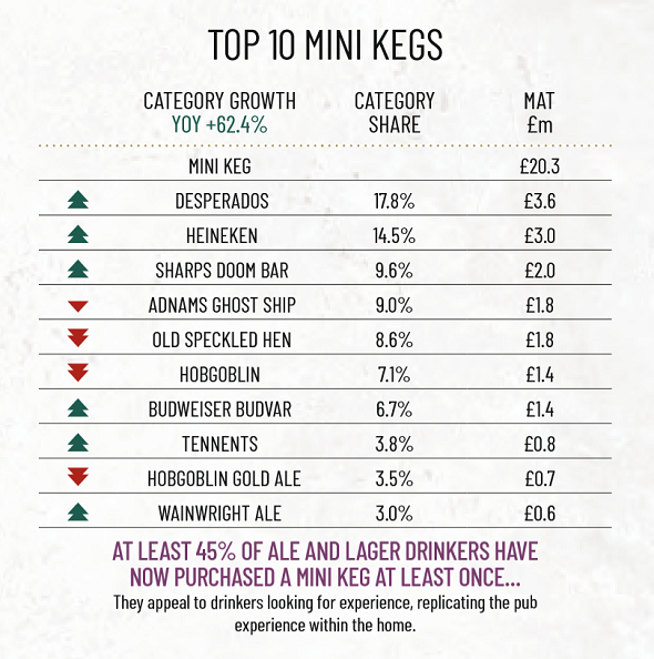 Mini Keg Marstons off trade report 2019 Top 10 mini kegs 590